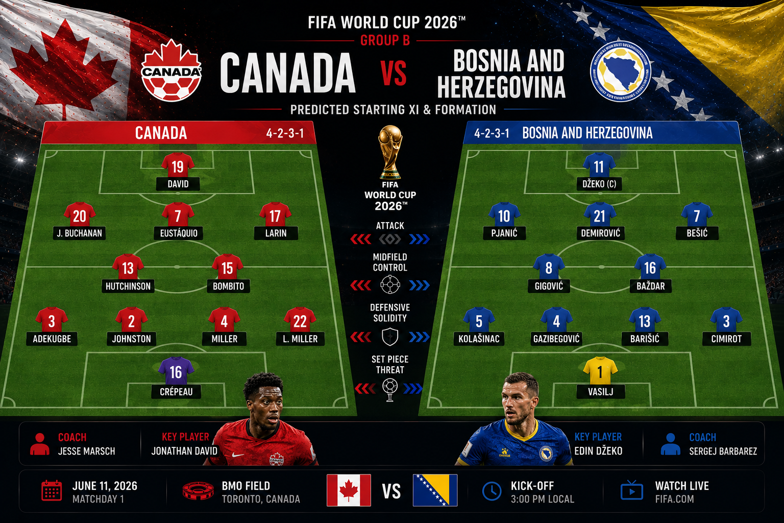 canada-vs-bosnia-herzegovina formation