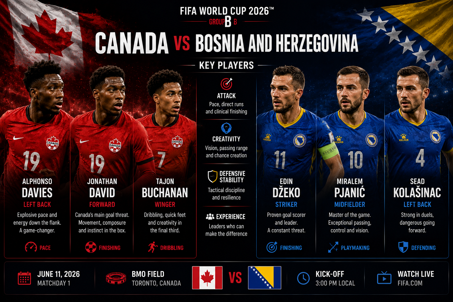 canada-vs-bosnia-herzegovina key-players