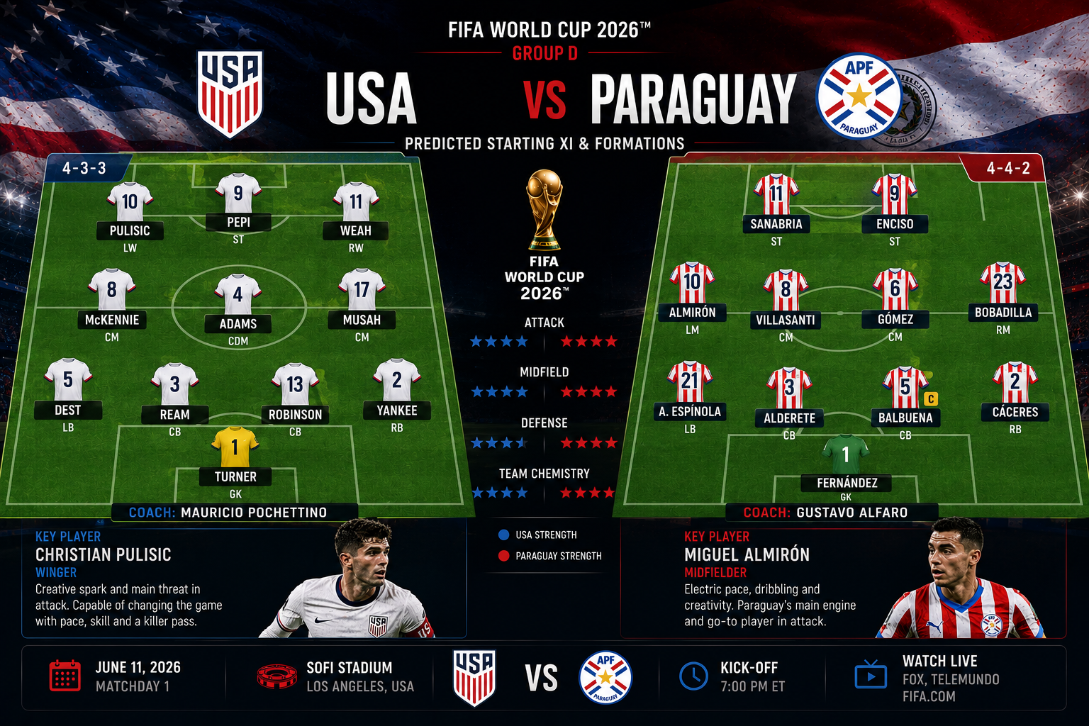 usa-vs-paraguay-world-cup-2026-preview formation
